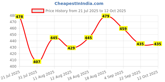 myntra.com DRACKFOOT Boys Printed MeshSneakers drackfoot Price History Graph from 21 Jul 2025 to 11 Oct 2025