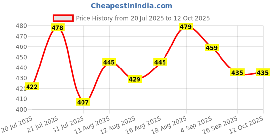 myntra.com DRACKFOOT Boys Printed Sneakers drackfoot Price History Graph from 20 Jul 2025 to 12 Oct 2025