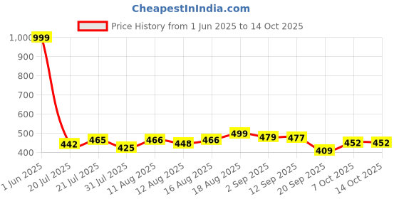 myntra.com DRACKFOOT Boys Printed Sneakers drackfoot Price History Graph from 1 Jun 2025 to 13 Oct 2025