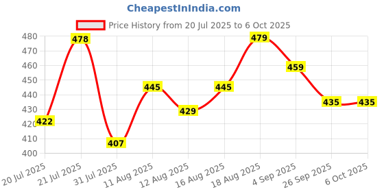myntra.com DRACKFOOT Boys Printed Sneakers drackfoot Price History Graph from 20 Jul 2025 to 4 Oct 2025