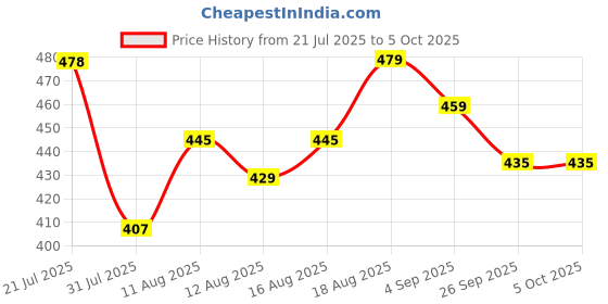 myntra.com DRACKFOOT Boys Printed Sneakers drackfoot Price History Graph from 21 Jul 2025 to 4 Oct 2025