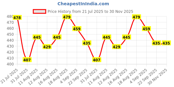 myntra.com DRACKFOOT Boys Printed Sneakers drackfoot Price History Graph from 21 Jul 2025 to 30 Nov 2025
