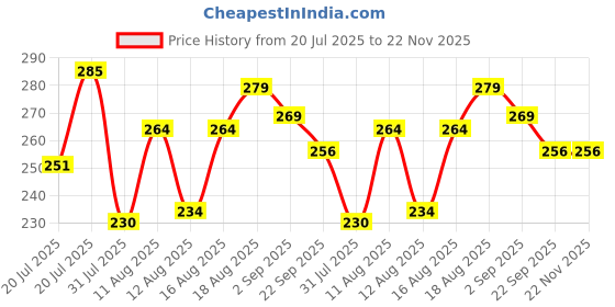 myntra.com DRACKFOOT Boys Solid comfortable Thong Flip-Flops drackfoot Price History Graph from 20 Jul 2025 to 22 Nov 2025
