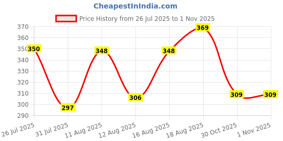 myntra.com DRACKFOOT Boys Sports Sandals drackfoot Price History Graph from 26 Jul 2025 to 1 Nov 2025