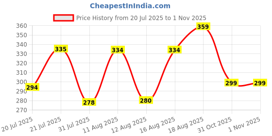myntra.com DRACKFOOT Boys Sports Sandals drackfoot Price History Graph from 20 Jul 2025 to 31 Oct 2025