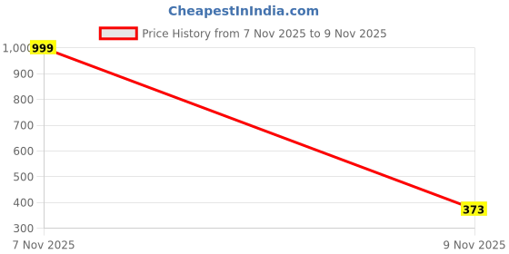 myntra.com DRACKFOOT Boys Textured Sneakers drackfoot Price History Graph from 7 Nov 2025 to 9 Nov 2025