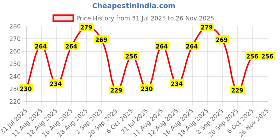 myntra.com DRACKFOOT Boys Thong Flip-Flops drackfoot Price History Graph from 31 Jul 2025 to 26 Nov 2025