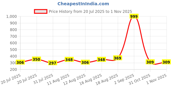 myntra.com DRACKFOOT Boys Velcro Sports Sandals drackfoot Price History Graph from 20 Jul 2025 to 31 Oct 2025