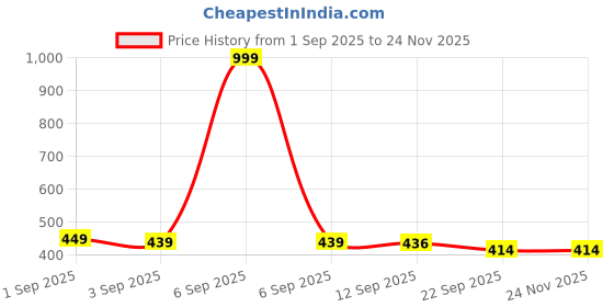 myntra.com DRACKFOOT Boys White Mesh Printed Casual Shoes drackfoot Price History Graph from 1 Sep 2025 to 23 Nov 2025