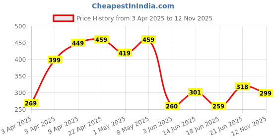 myntra.com drackfoot DRACKFOOTMen Self Design Clogs drackfoot Price History Graph from 3 Apr 2025 to 12 Nov 2025