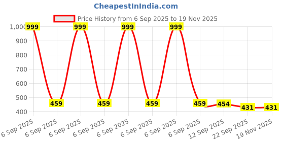 myntra.com DRACKFOOT Kids Colourblocked Lightweight Sneakers drackfoot Price History Graph from 6 Sep 2025 to 18 Nov 2025