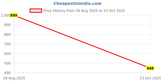 myntra.com DRACKFOOT Kids Mesh Colourblocked Sneakers drackfoot Price History Graph from 29 Aug 2025 to 23 Oct 2025