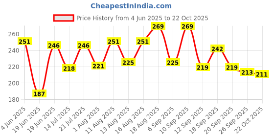 myntra.com DRACKFOOT Men Batman Printed Sliders drackfoot Price History Graph from 4 Jun 2025 to 22 Oct 2025