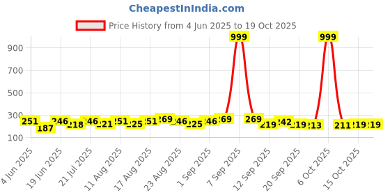 myntra.com DRACKFOOT Men Black Flip Flops drackfoot Price History Graph from 4 Jun 2025 to 17 Oct 2025