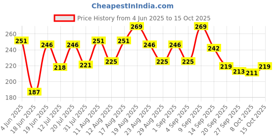 myntra.com DRACKFOOT Men Black Flip Flops drackfoot Price History Graph from 4 Jun 2025 to 15 Oct 2025