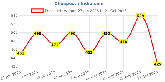 myntra.com DRACKFOOT Men Black Striped Casual Shoes drackfoot Price History Graph from 27 Jun 2025 to 21 Oct 2025