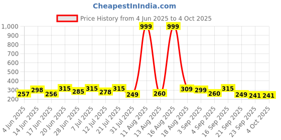 myntra.com DRACKFOOT Men Black Thong Flip-Flops drackfoot Price History Graph from 4 Jun 2025 to 4 Oct 2025