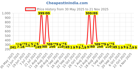 myntra.com DRACKFOOT Men Black Thong Flip-Flops drackfoot Price History Graph from 30 May 2025 to 21 Nov 2025