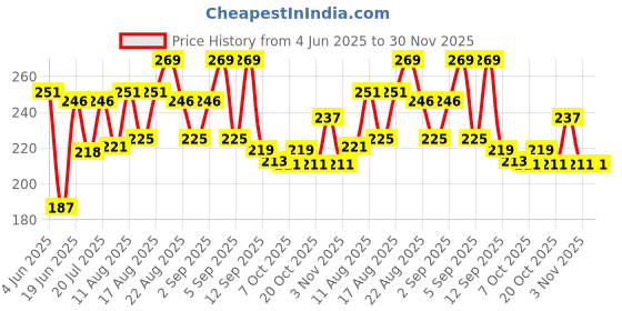 myntra.com DRACKFOOT Men Blue Flip Flops drackfoot Price History Graph from 4 Jun 2025 to 30 Nov 2025