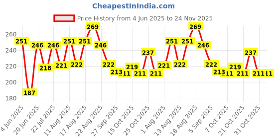 myntra.com DRACKFOOT Men Blue Flip Flops drackfoot Price History Graph from 4 Jun 2025 to 24 Nov 2025