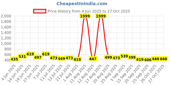 myntra.com DRACKFOOT Men Canvas Comfort Sandals drackfoot Price History Graph from 4 Jun 2025 to 27 Oct 2025