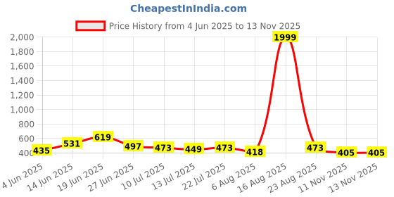 myntra.com DRACKFOOT Men Canvas Comfort Sandals drackfoot Price History Graph from 4 Jun 2025 to 11 Nov 2025