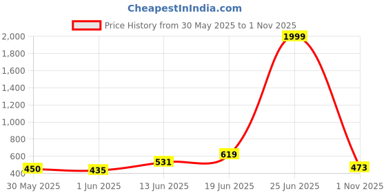 myntra.com DRACKFOOT Men Canvas Comfort Sandals drackfoot Price History Graph from 30 May 2025 to 1 Nov 2025