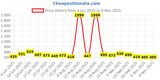 myntra.com DRACKFOOT Men Canvas Comfort Sandals drackfoot Price History Graph from 4 Jun 2025 to 7 Nov 2025