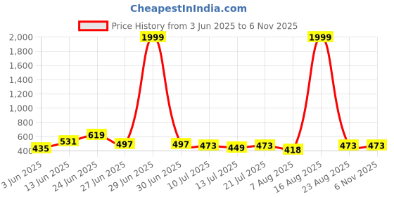 myntra.com DRACKFOOT Men Canvas Comfort Sandals drackfoot Price History Graph from 3 Jun 2025 to 6 Nov 2025
