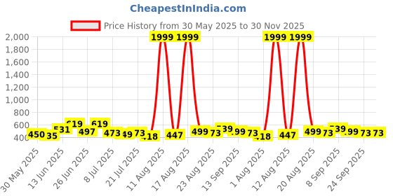 myntra.com DRACKFOOT Men Canvas Comfort Sandals drackfoot Price History Graph from 30 May 2025 to 30 Nov 2025