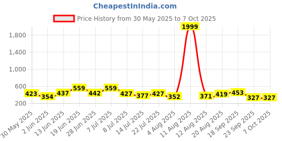 myntra.com DRACKFOOT Men Casual EVA Fabric Self Design Set of 2 Clogs drackfoot Price History Graph from 30 May 2025 to 7 Oct 2025