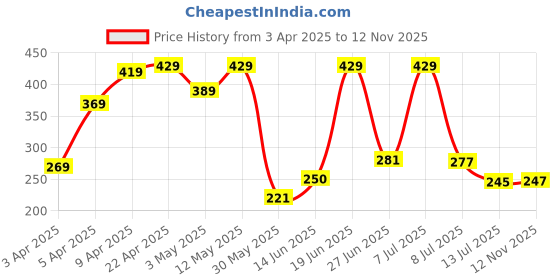 myntra.com DRACKFOOT Men Casual Solid Clogs drackfoot Price History Graph from 3 Apr 2025 to 12 Nov 2025