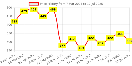 myntra.com DRACKFOOT Men Clogs drackfoot Price History Graph from 7 Mar 2025 to 12 Jul 2025