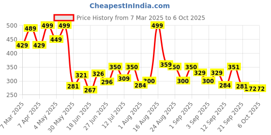 myntra.com DRACKFOOT Men Clogs drackfoot Price History Graph from 7 Mar 2025 to 5 Oct 2025