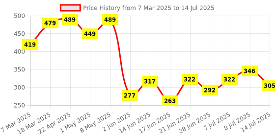 myntra.com DRACKFOOT Men Clogs drackfoot Price History Graph from 7 Mar 2025 to 14 Jul 2025