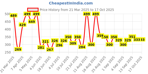 myntra.com DRACKFOOT Men Clogs drackfoot Price History Graph from 21 Mar 2025 to 16 Oct 2025
