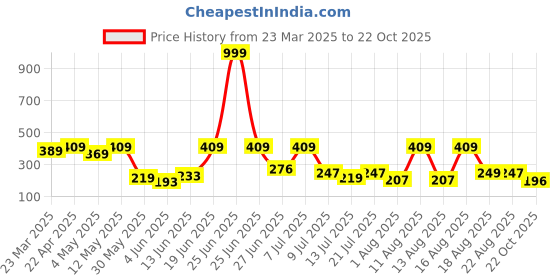 myntra.com DRACKFOOT Men Clogs drackfoot Price History Graph from 23 Mar 2025 to 22 Oct 2025