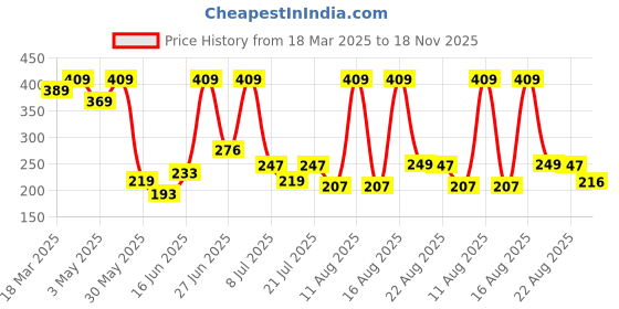 myntra.com DRACKFOOT Men Clogs drackfoot Price History Graph from 18 Mar 2025 to 18 Nov 2025