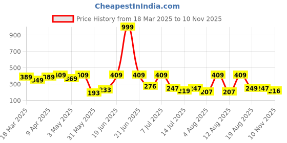 myntra.com DRACKFOOT Men Clogs drackfoot Price History Graph from 18 Mar 2025 to 10 Nov 2025