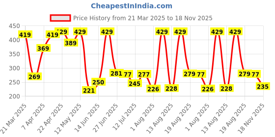 myntra.com DRACKFOOT Men Clogs drackfoot Price History Graph from 21 Mar 2025 to 18 Nov 2025