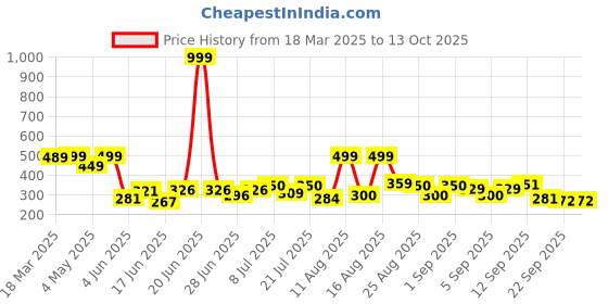 myntra.com DRACKFOOT Men Clogs drackfoot Price History Graph from 18 Mar 2025 to 13 Oct 2025
