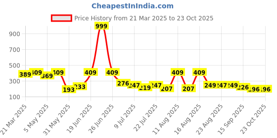myntra.com DRACKFOOT Men Clogs drackfoot Price History Graph from 21 Mar 2025 to 23 Oct 2025