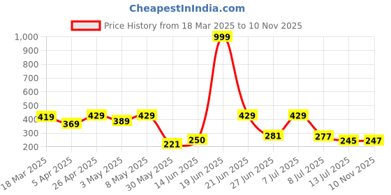 myntra.com DRACKFOOT Men Clogs drackfoot Price History Graph from 18 Mar 2025 to 10 Nov 2025