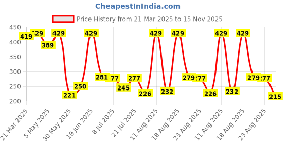 myntra.com DRACKFOOT Men Clogs drackfoot Price History Graph from 21 Mar 2025 to 15 Nov 2025