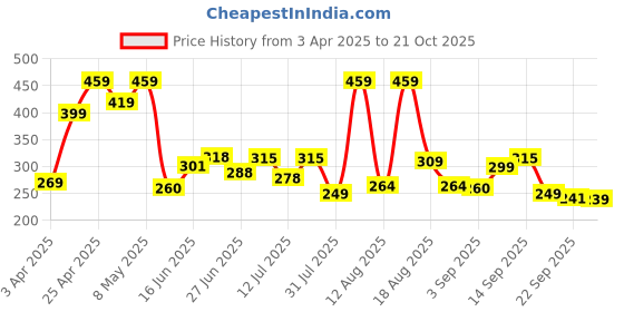 myntra.com DRACKFOOT Men Clogs drackfoot Price History Graph from 3 Apr 2025 to 21 Oct 2025