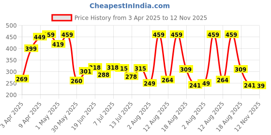 myntra.com DRACKFOOT Men Clogs drackfoot Price History Graph from 3 Apr 2025 to 12 Nov 2025