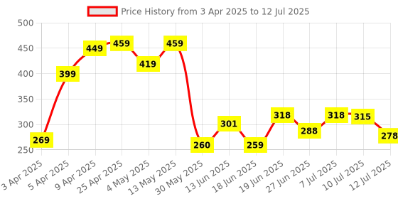 myntra.com DRACKFOOT Men Clogs drackfoot Price History Graph from 3 Apr 2025 to 12 Jul 2025