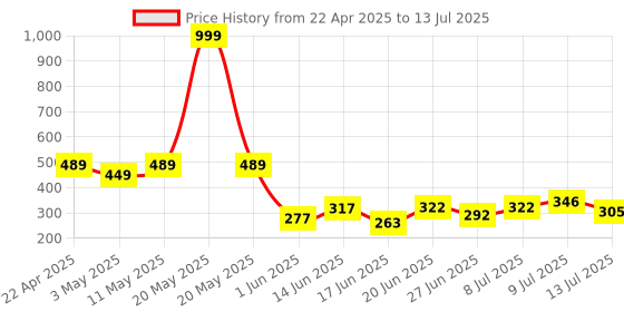 myntra.com DRACKFOOT Men Clogs drackfoot Price History Graph from 22 Apr 2025 to 13 Jul 2025