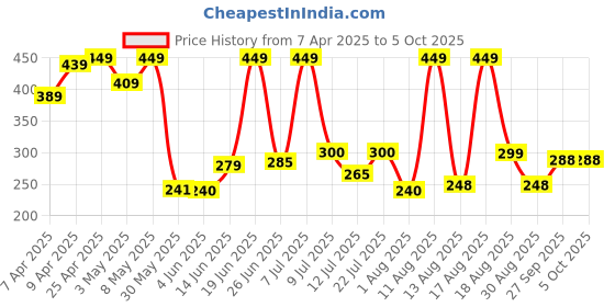 myntra.com DRACKFOOT Men Clogs drackfoot Price History Graph from 7 Apr 2025 to 5 Oct 2025