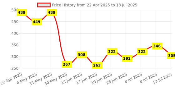 myntra.com DRACKFOOT Men Clogs drackfoot Price History Graph from 22 Apr 2025 to 13 Jul 2025